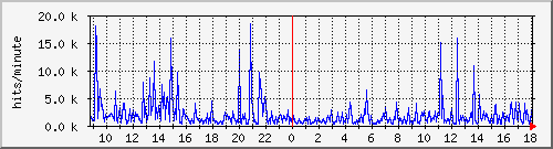 apache2_hits Traffic Graph