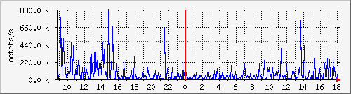 apache2_traffic Traffic Graph