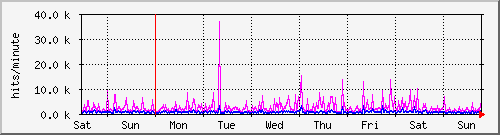 week