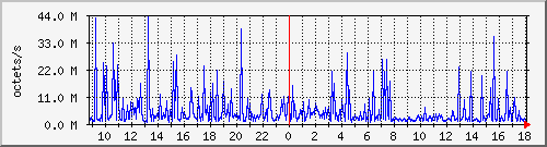 apache2_web_traffic Traffic Graph
