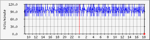apache2_ww1_hits Traffic Graph