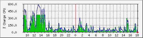 cpu Traffic Graph