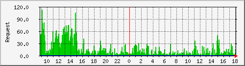 db1_mysql Traffic Graph