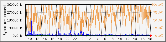 eth0 Traffic Graph